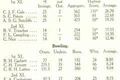 1925-26 Cricket Season's Averages