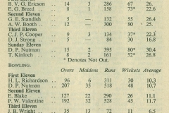 1948 Cricket Averages