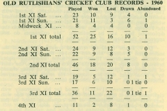 1960 Cricket Season Results